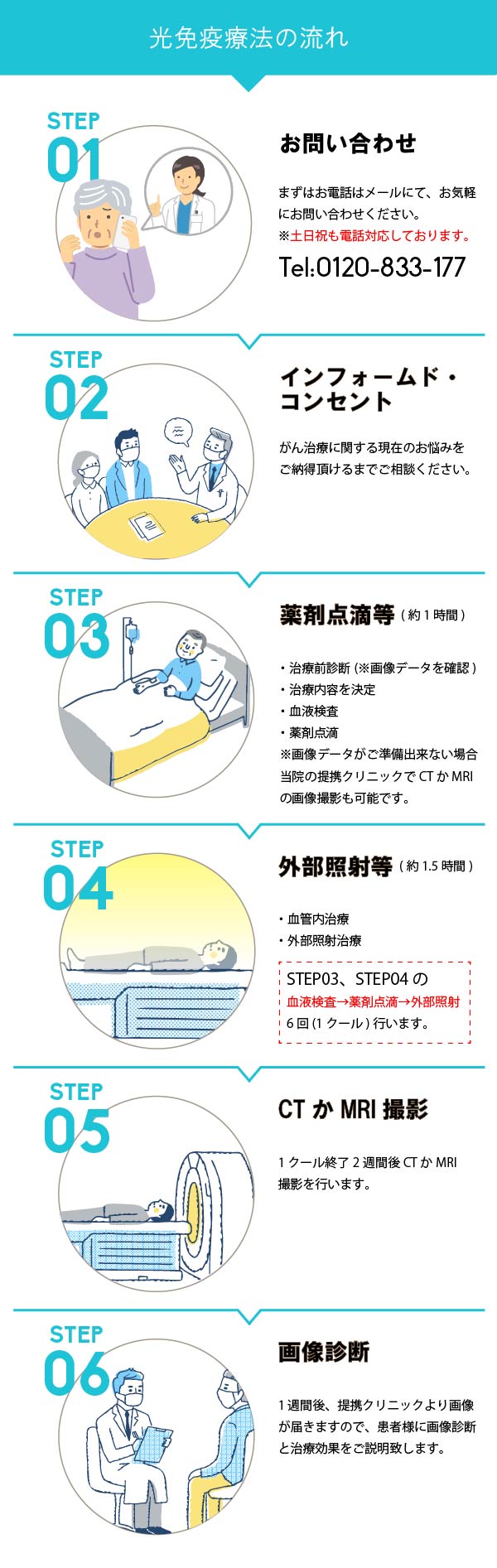 光免疫療法の流れ
