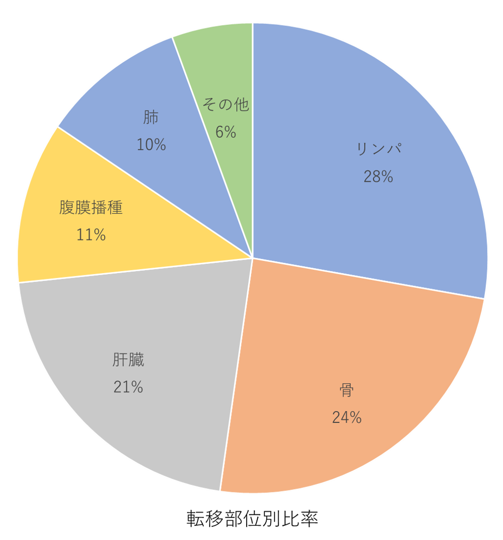治療部位別比率