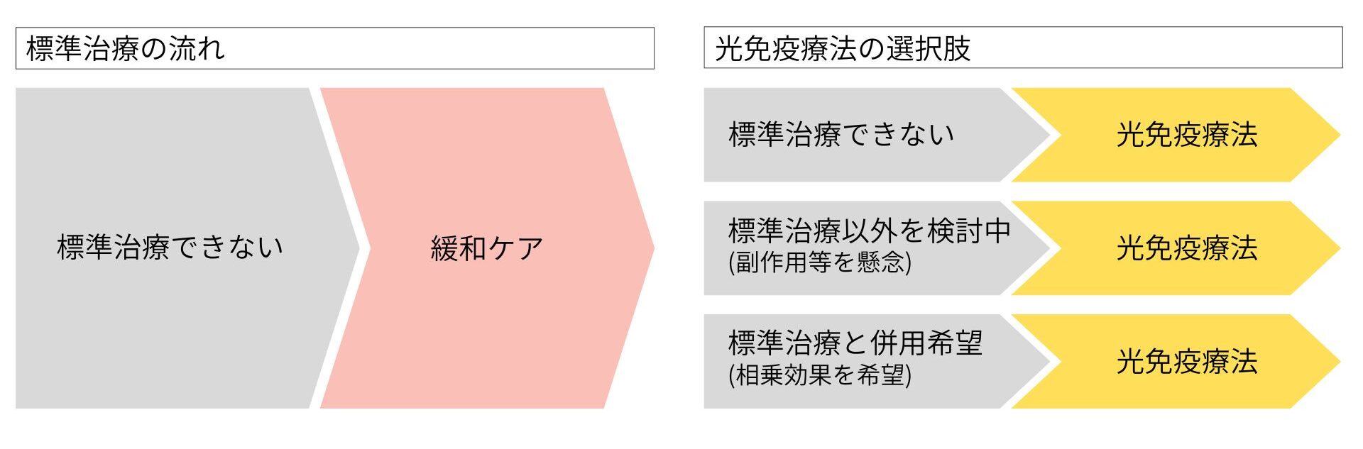 光免疫療法の選択肢