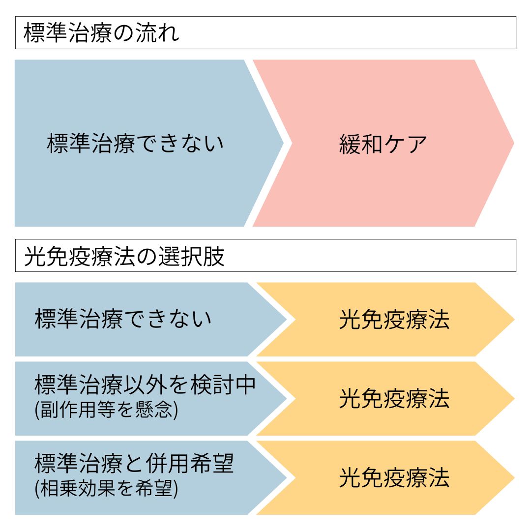 光免疫療法の選択肢