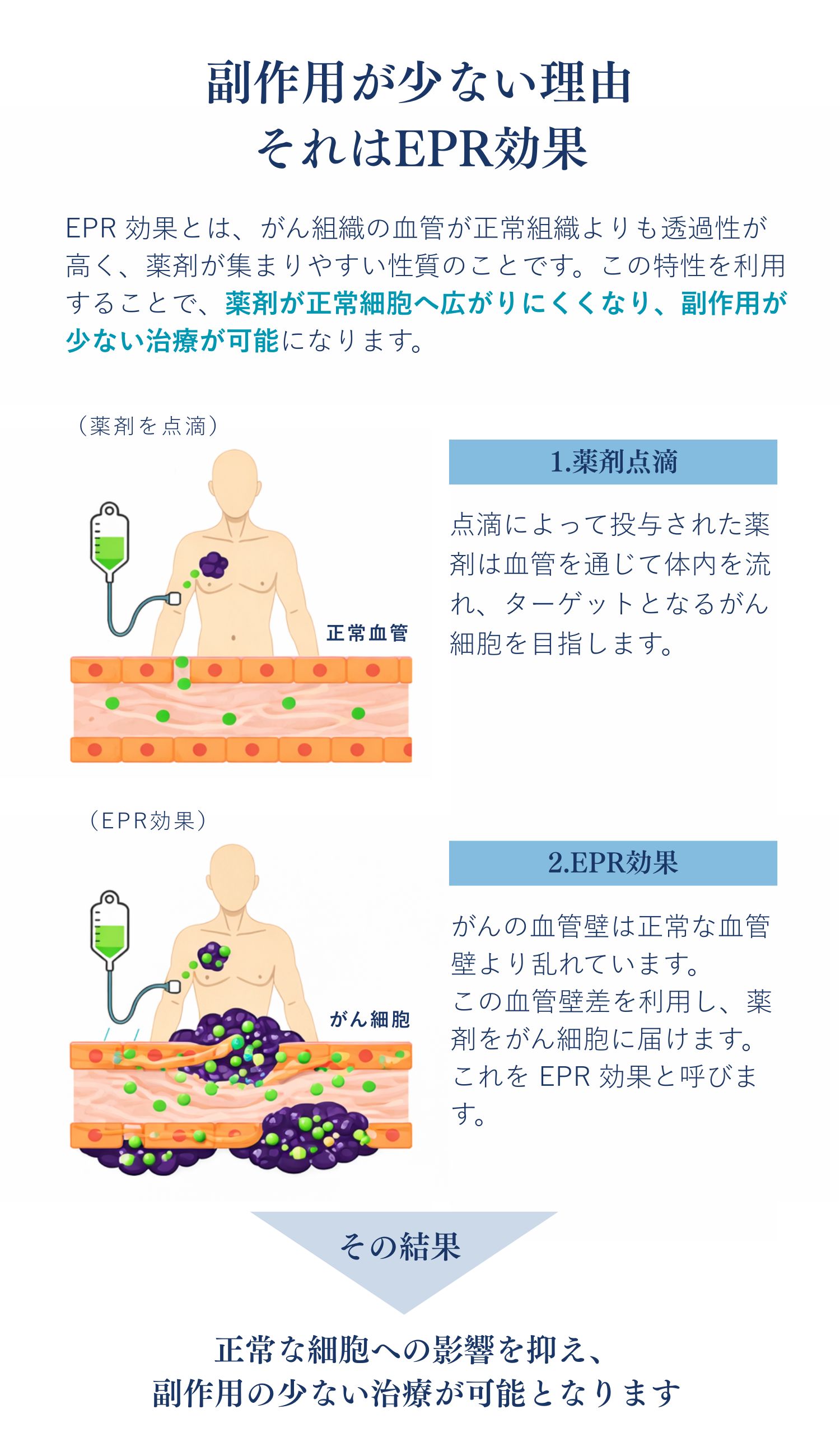 副作用が少ない理由それはEPR効果
