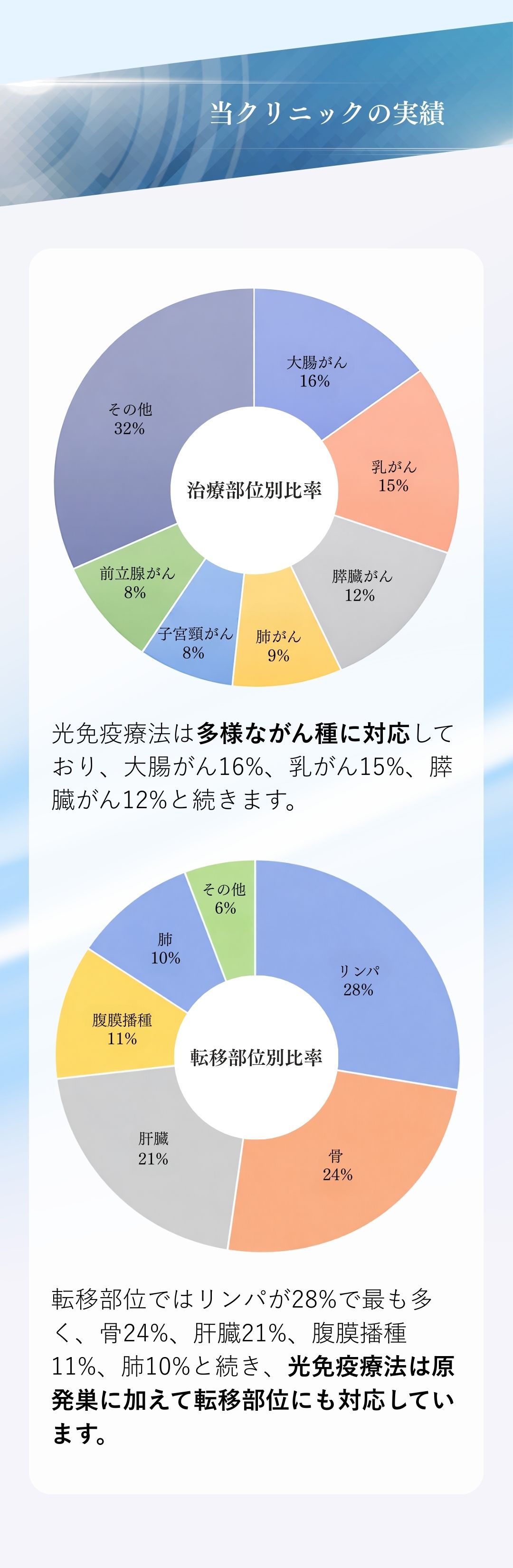 当クリニックの実績