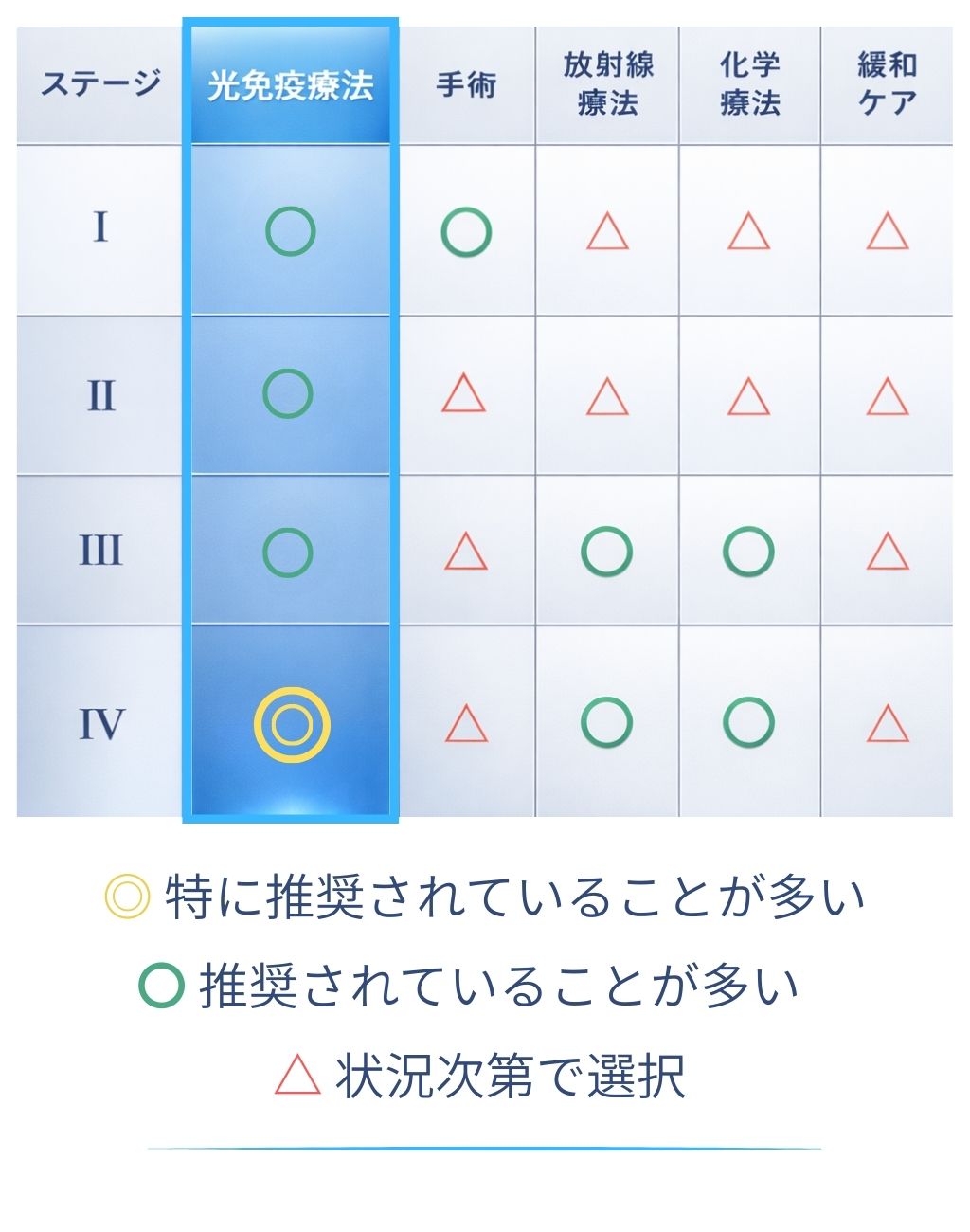 ステージ別比較表