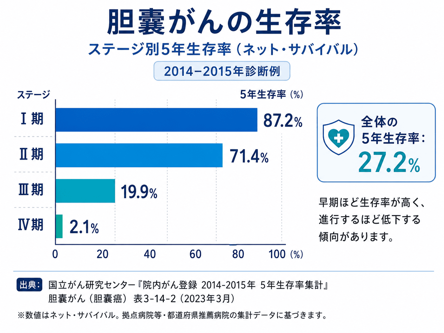 胆嚢がんの生存率