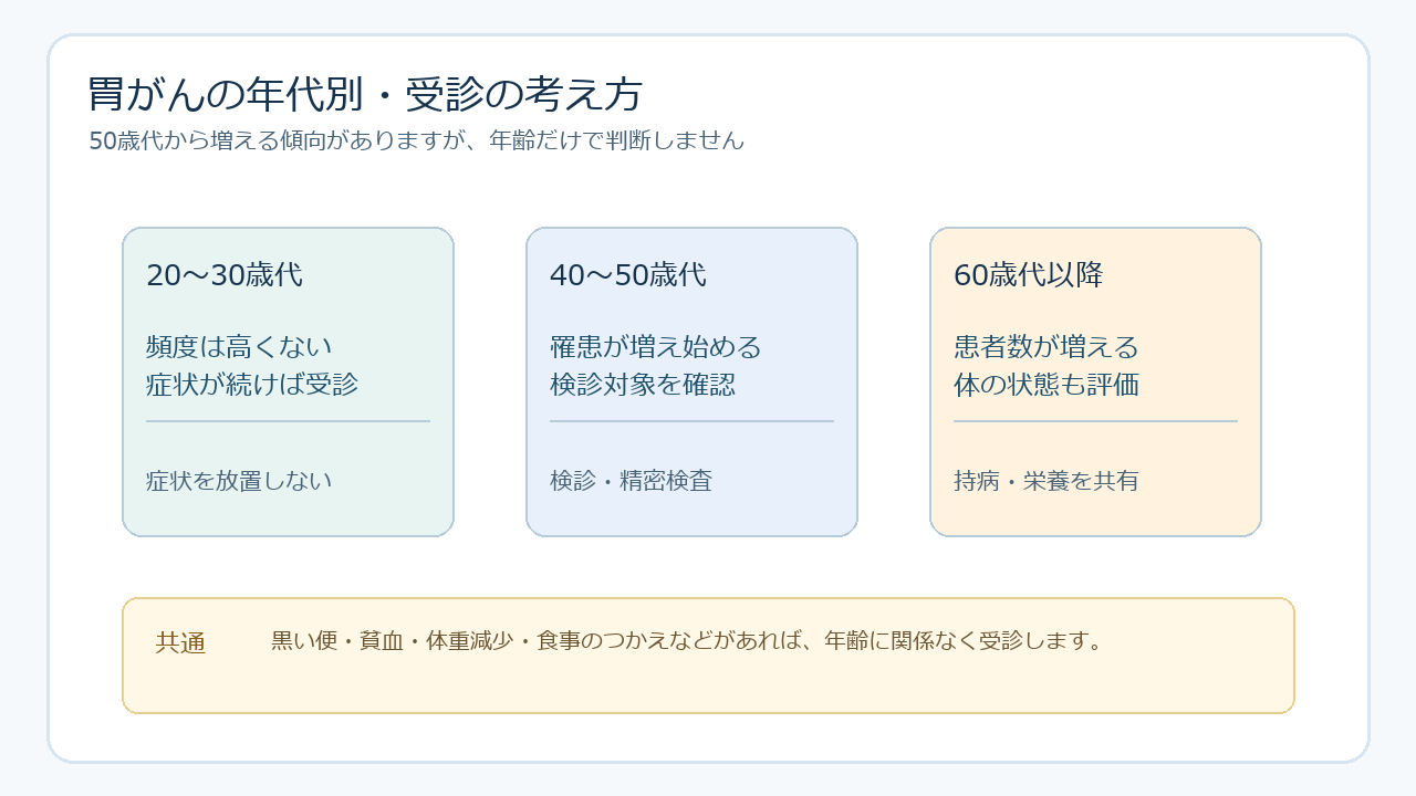 年代別にみる胃がんの特徴と受診の考え方