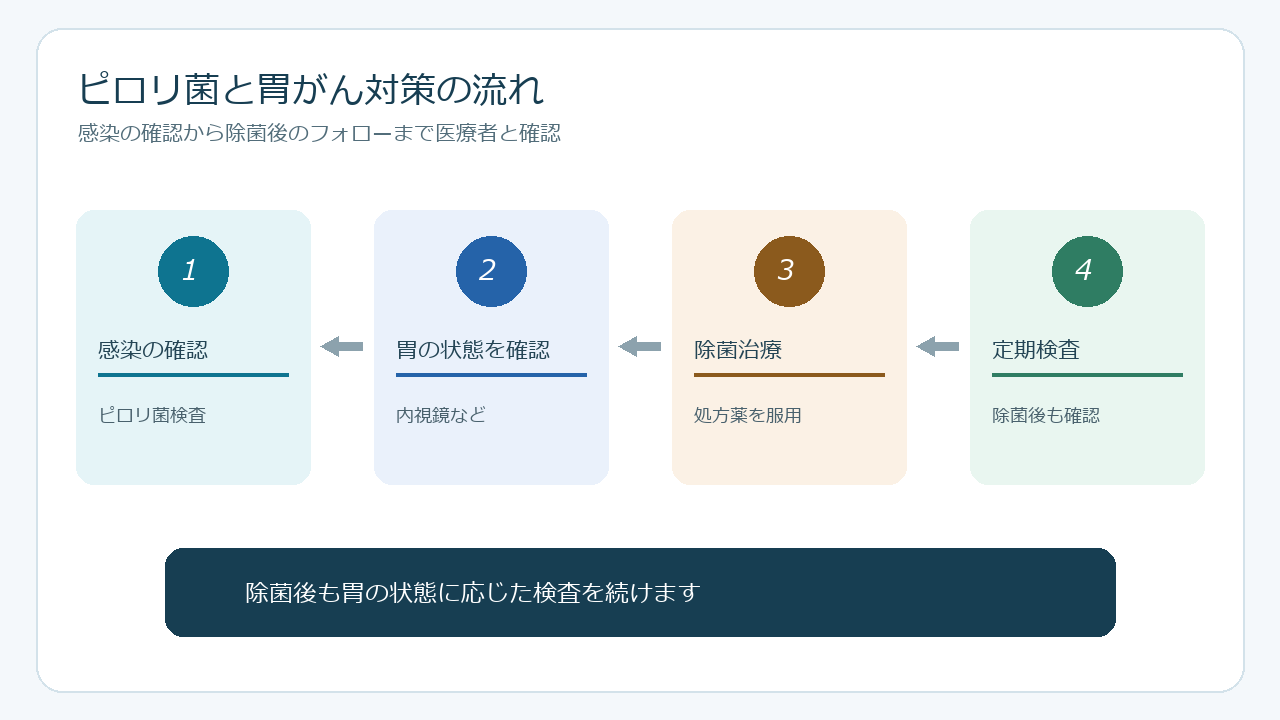 ヘリコバクター・ピロリ菌感染と胃がん