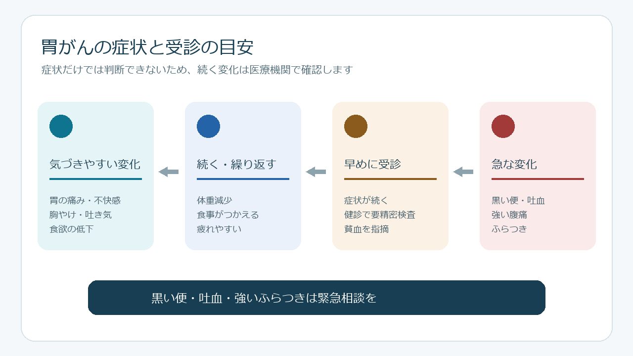 胃がんでみられる主な初期症状