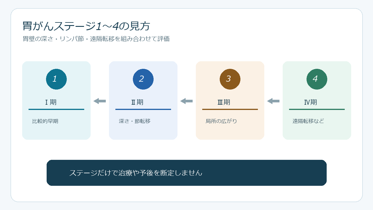 胃がんのステージ(病期)はどう決まる?