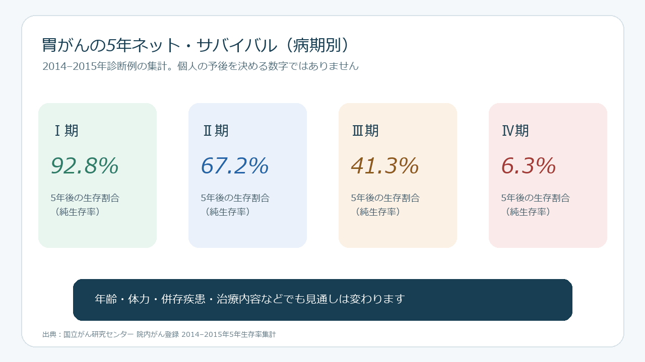 胃がんのステージ別5年生存率