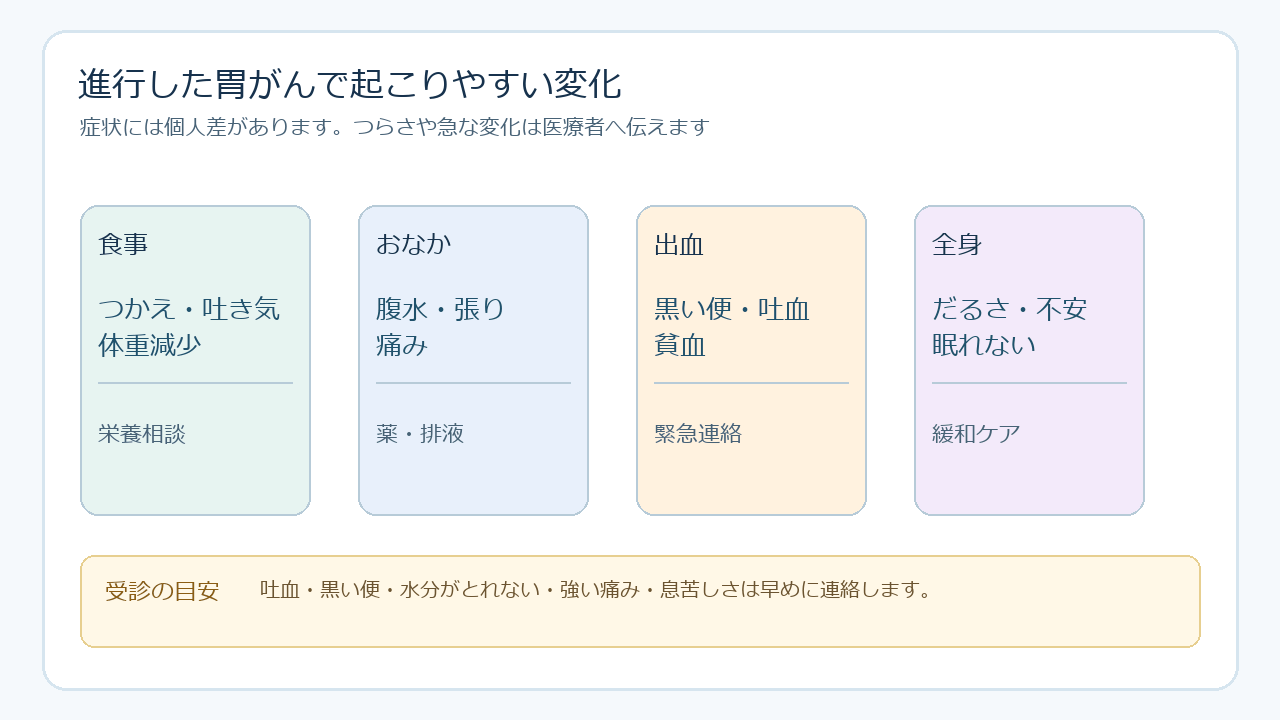 進行した胃がんで起こりやすい症状