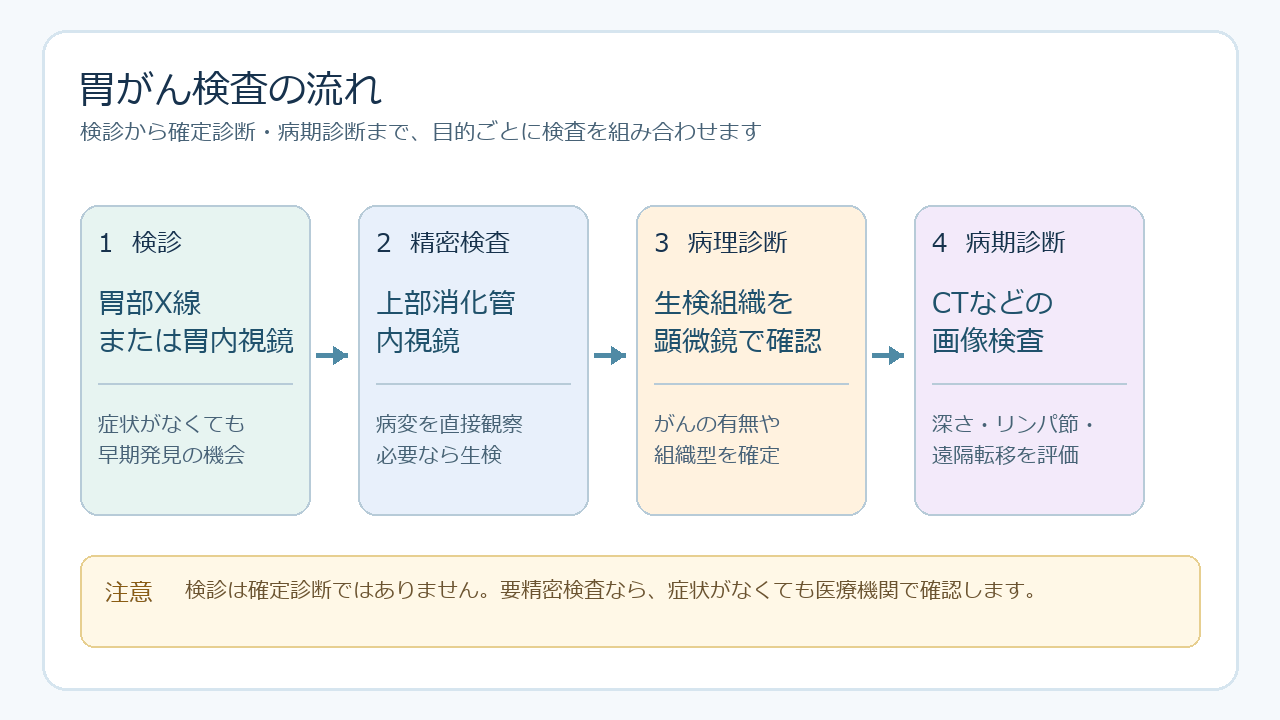 胃がん検診で行われる検査