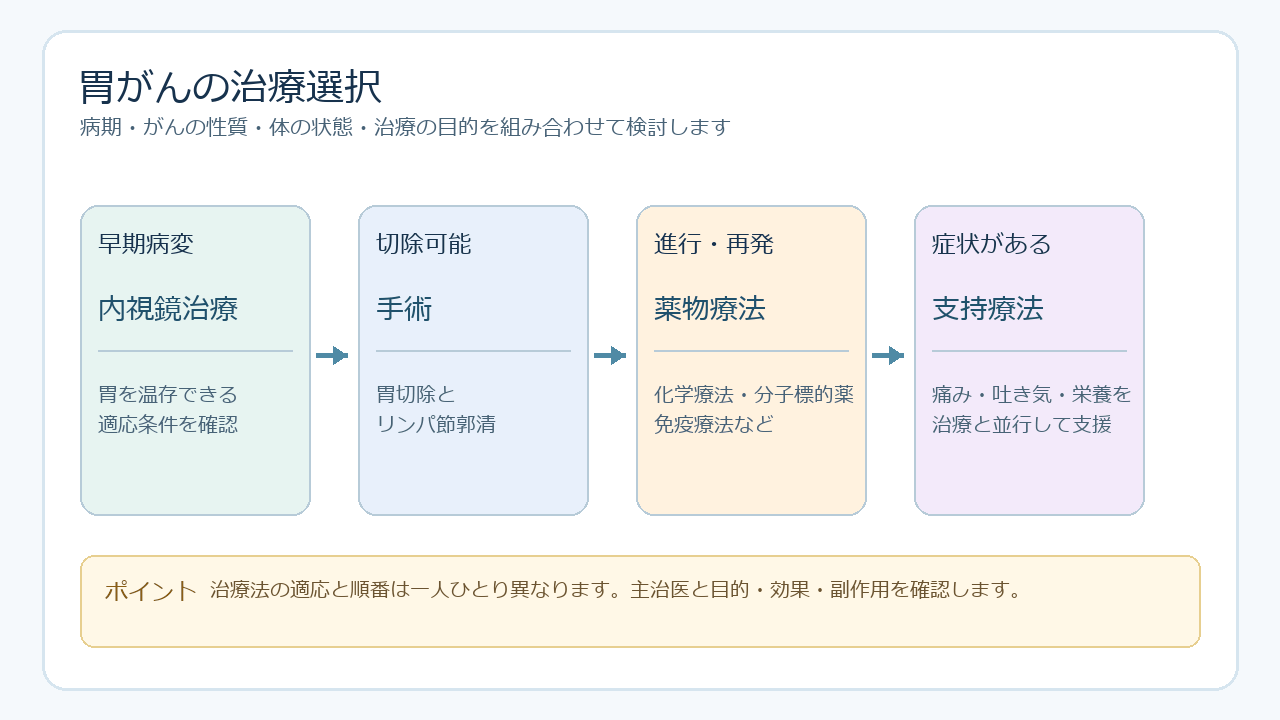 早期胃がんに行われる内視鏡治療
